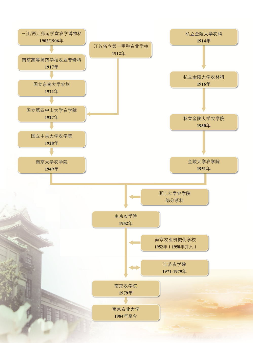 南京农业大学历史沿革