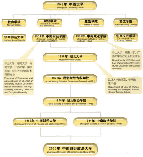 中南财经政法大学历史沿革.gif