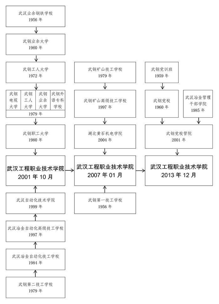 武汉工程职业技术学院历史