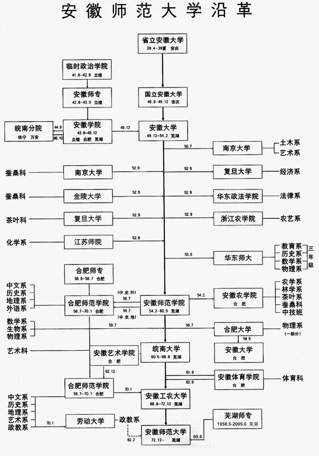 安徽师范大学历史沿革