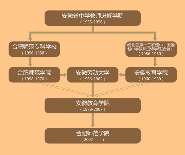 合肥师范学院校史沿革