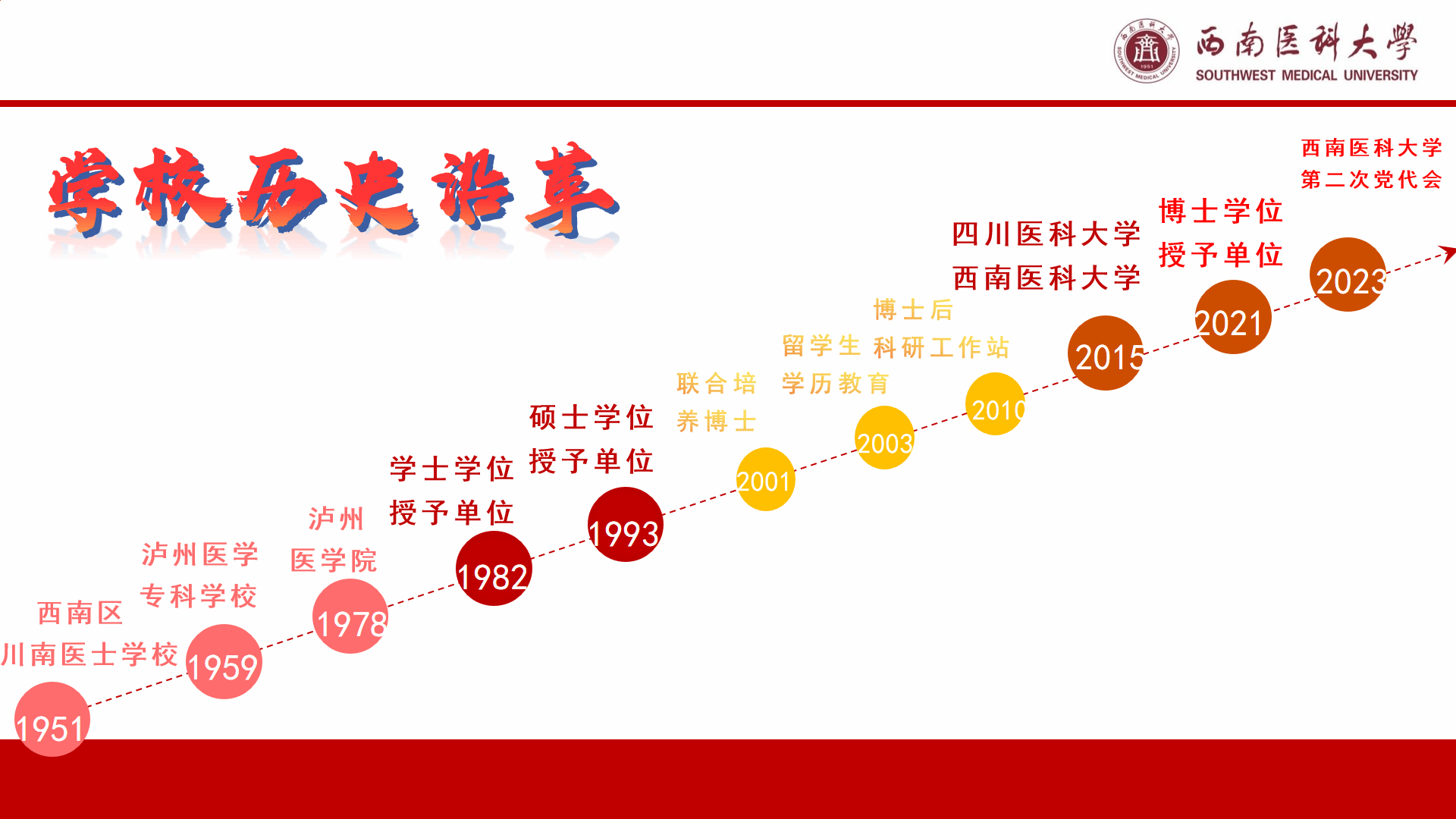 西南医科大学历史沿革