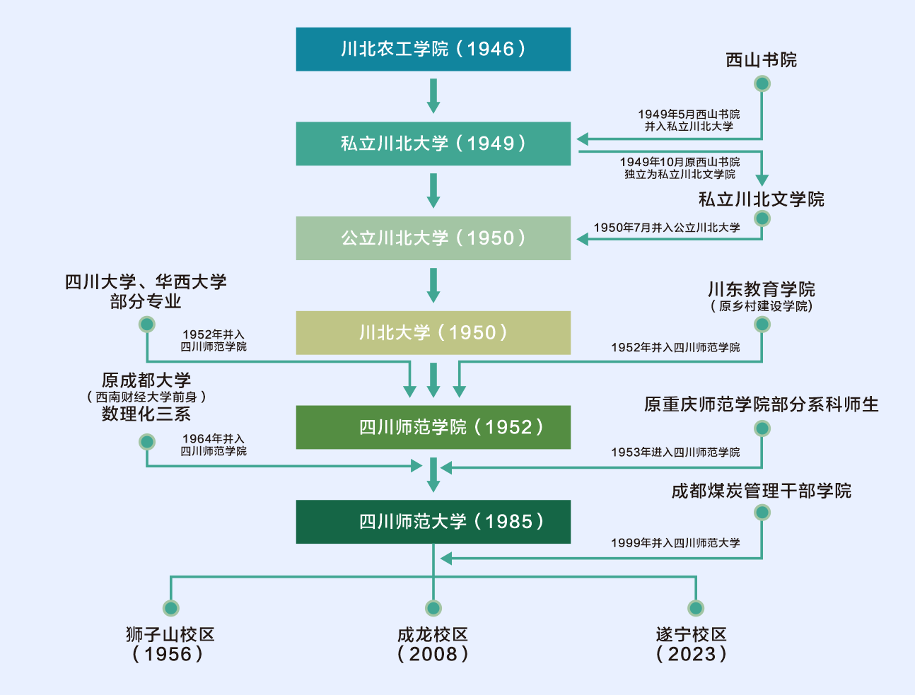 四川师范大学历史沿革.png