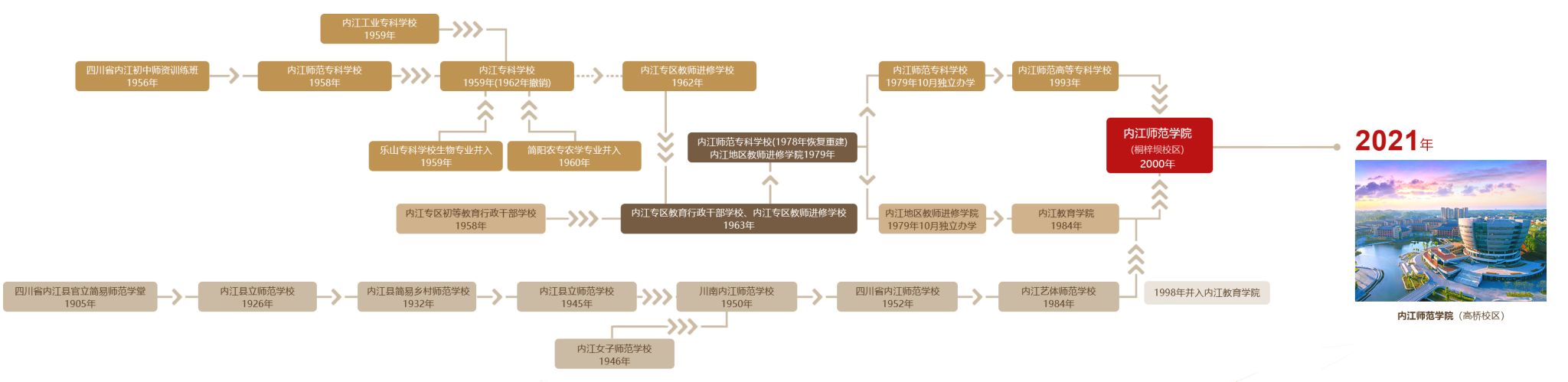 内江师范学院历史沿革