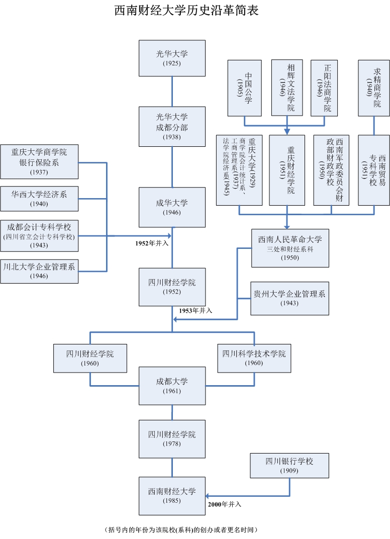 西南财经大学校史沿革