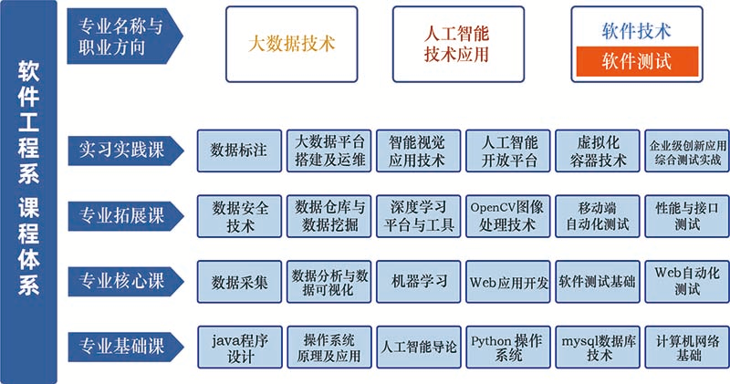 软件工程系介绍Software Engineering|专业设置及核心课程|获得证书与就业去向