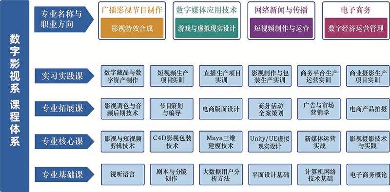 数字影视系介绍Digital Media|专业设置及优势|核心课程及就业去向