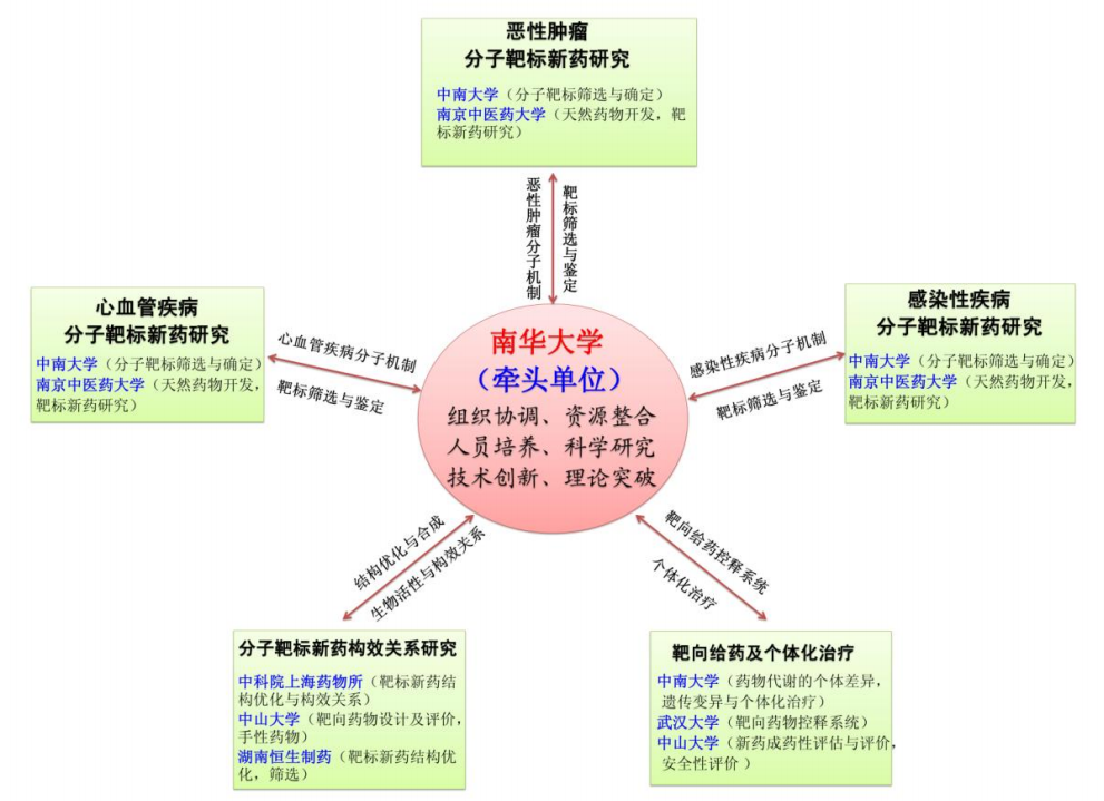 湖南省分子靶标新药研究协同创新中心