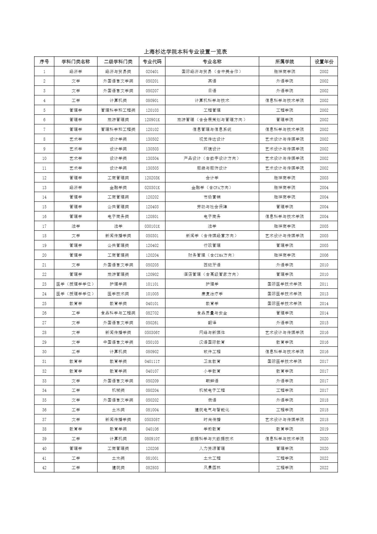本科专业设置一览表（截止2022年）