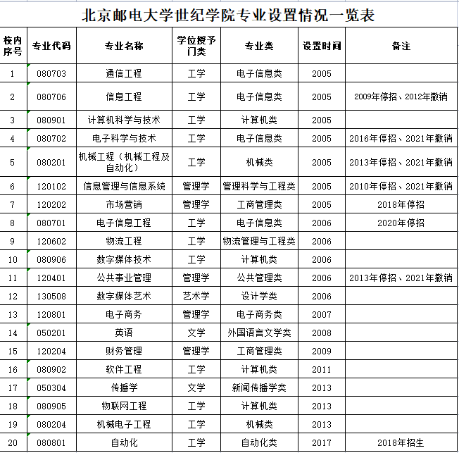 北京邮电大学世纪学院专业设置情况一览表