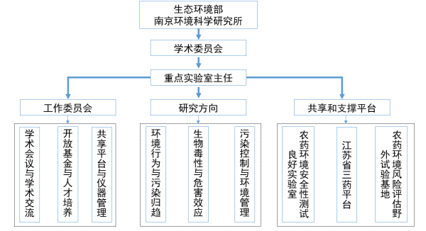 国家环境保护农药环境评价与污染控制重点实验室