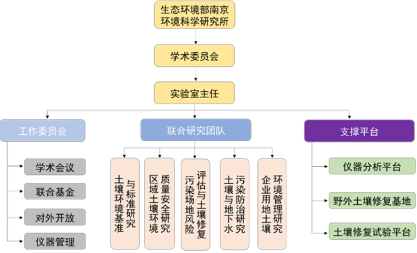 国家环境保护土壤环境管理与污染控制重点实验室