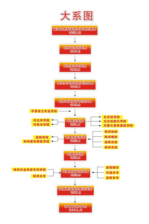 河南科技学院历史沿革