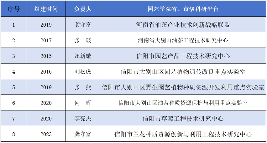 园艺学院科研平台简介