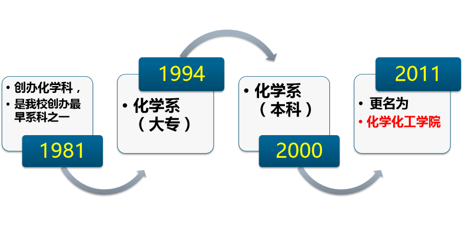 化学化工学院历史沿革