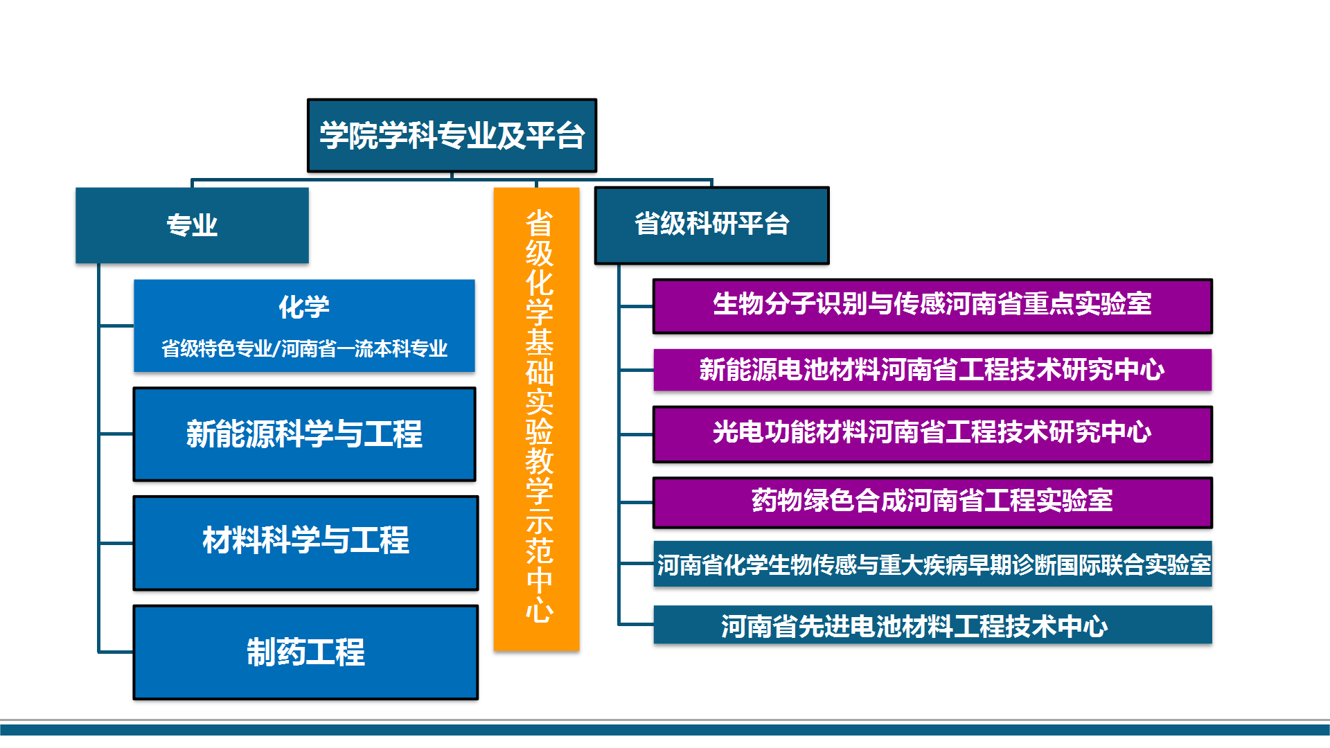 化学化工学院专业设置及科研平台