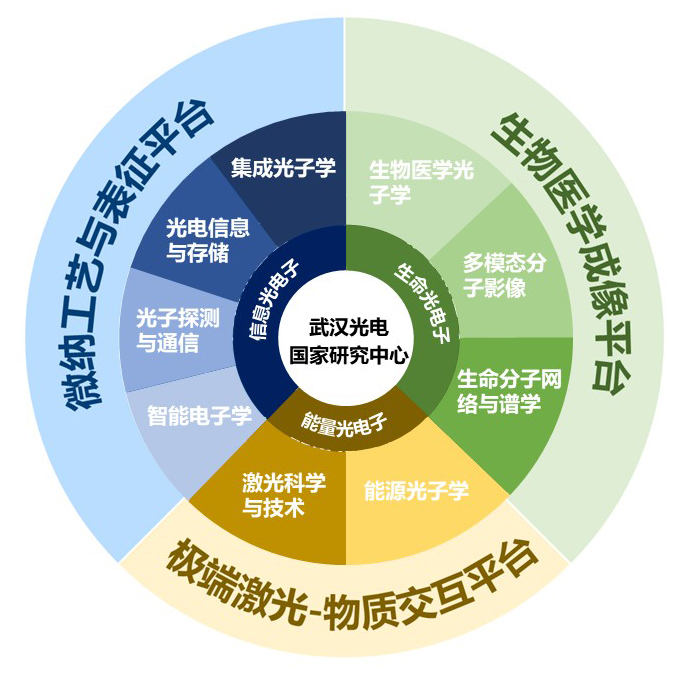 武汉光电国家研究中心