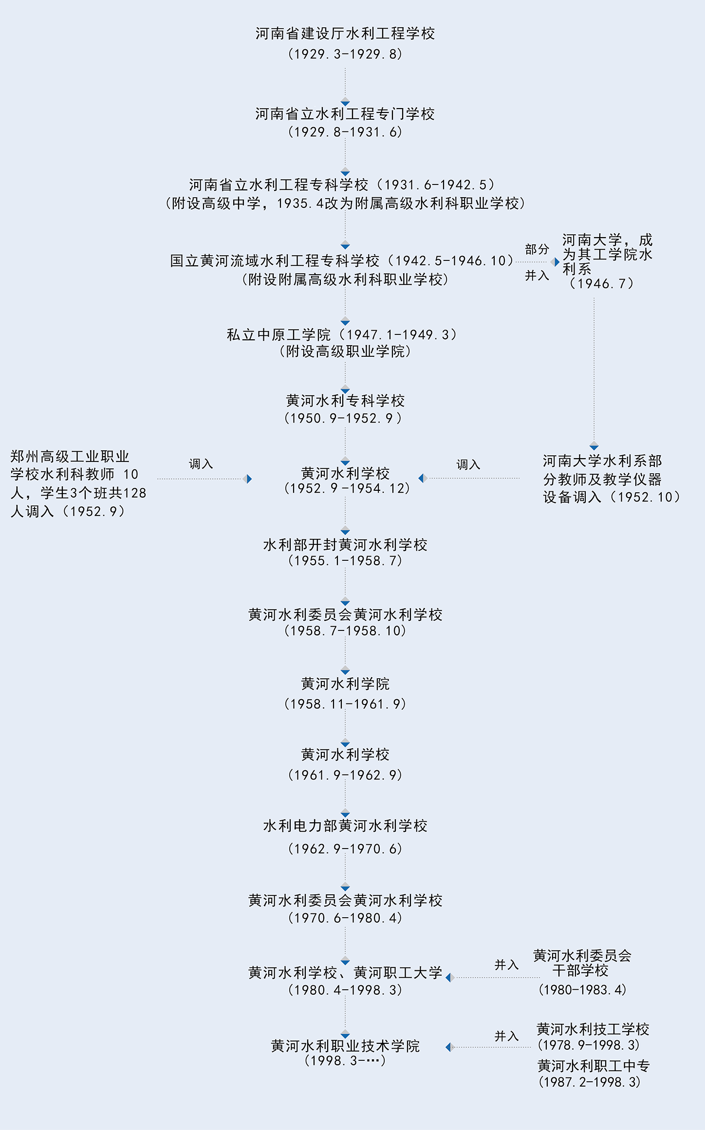 黄河水利职业技术学院历史沿革