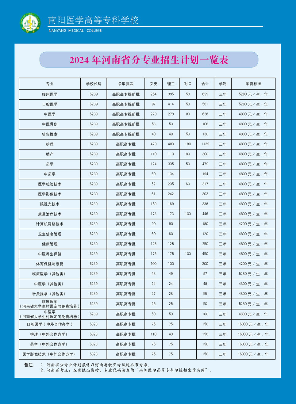 南阳医专招生计划及招生专业2024年普通专科分省分专业招生计划一览表1