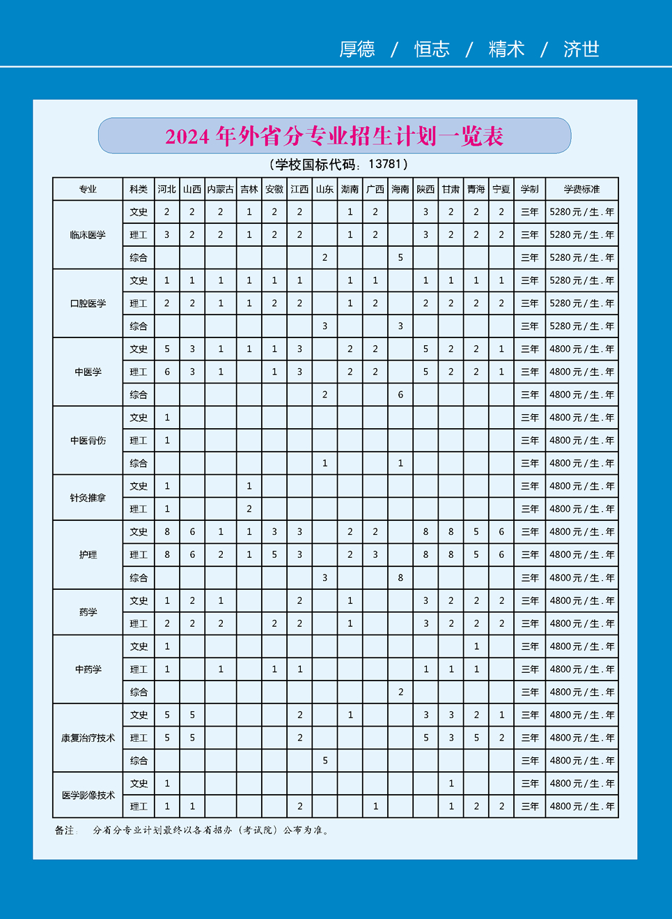 南阳医专招生计划及招生专业2024年普通专科分省分专业招生计划一览表1