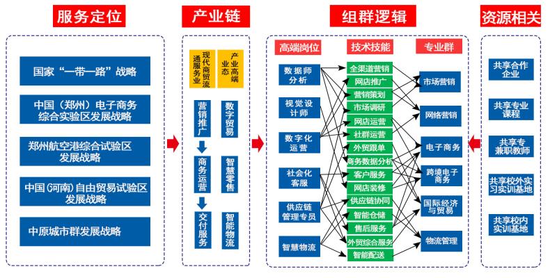 电子商务专业群-组群逻辑图