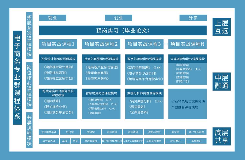 电子商务专业群-课程体系图.jpg