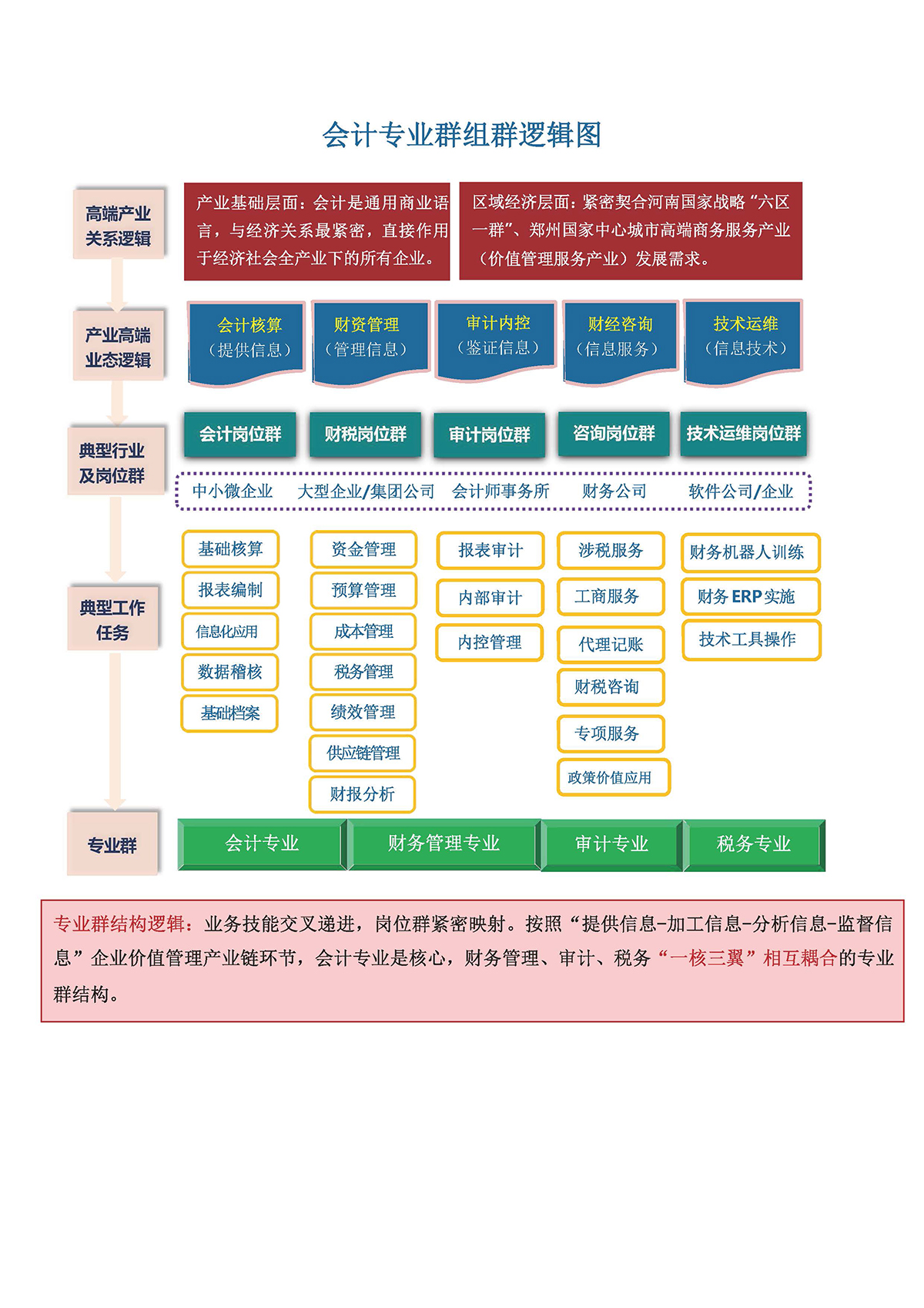 物联网应用技术专业群-组群逻辑图