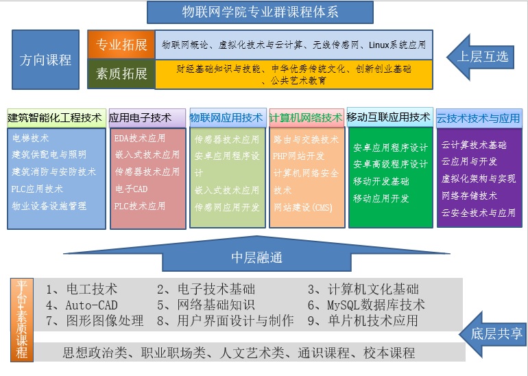 物联网应用技术专业群-课程体系图