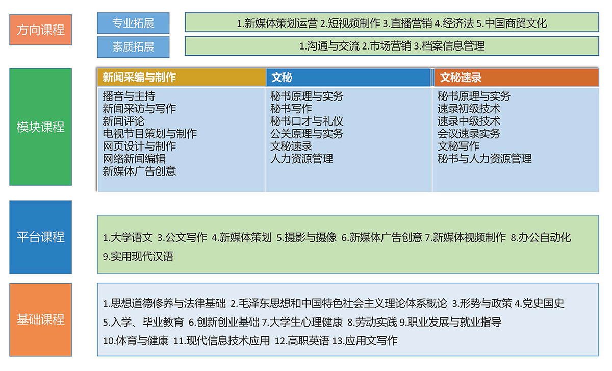 文秘专业群-课程体系图