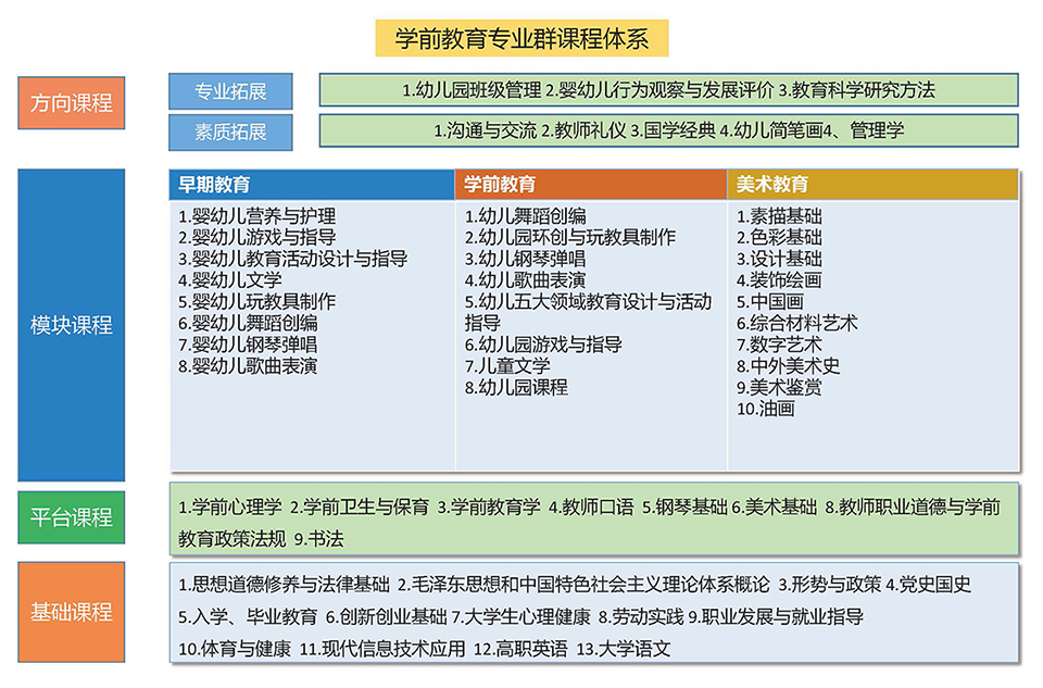 学前教育专业群-课程体系图