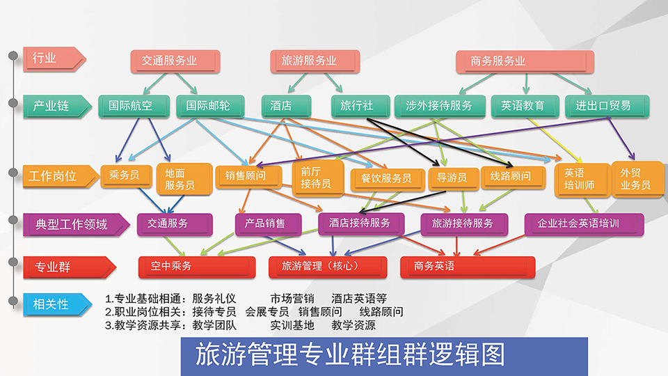 旅游管理专业群-组群逻辑图