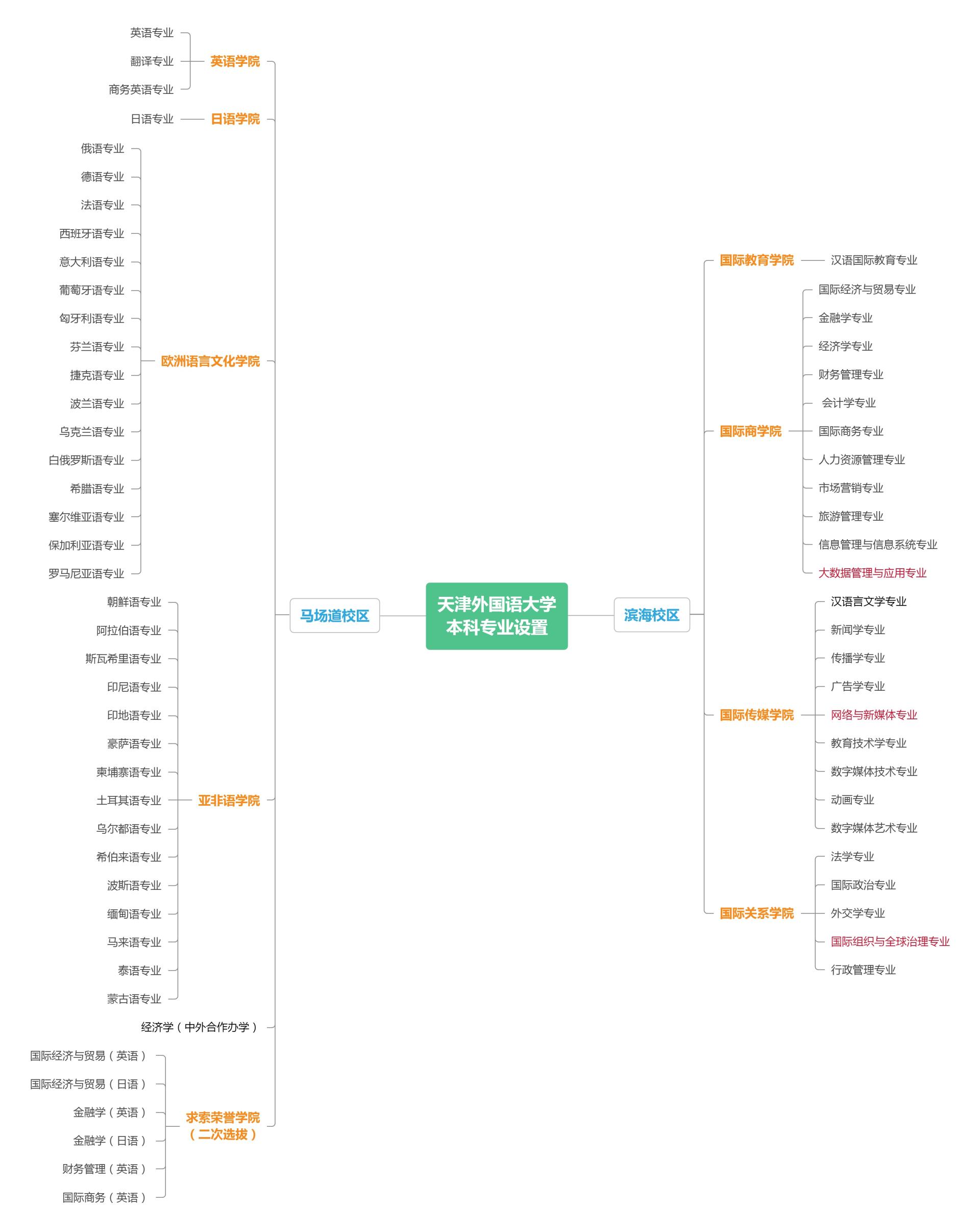 天津外国语大学本科专业设置