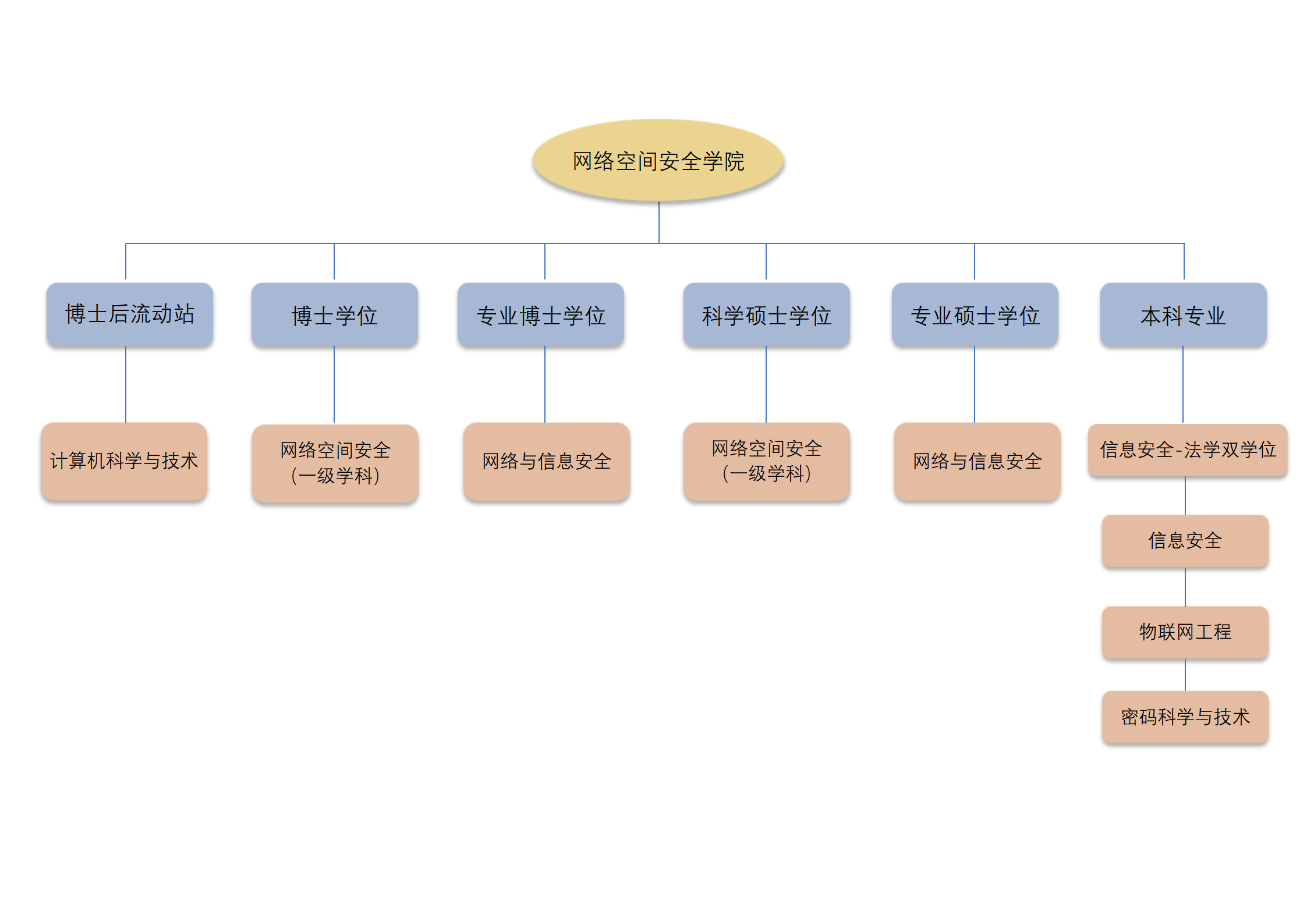 南开大学网络空间安全学院简介及专业设置与开设专业介绍