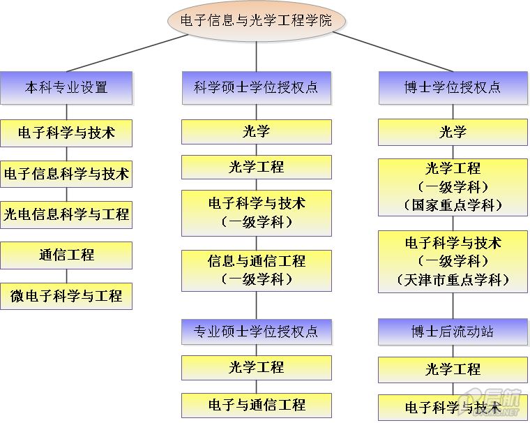 电子信息与光学工程学院简介及专业设置和招生专业介绍