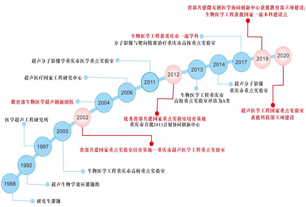 重庆医科大学 生物医学工程学院介绍及招生专业简介和培养方案介绍
