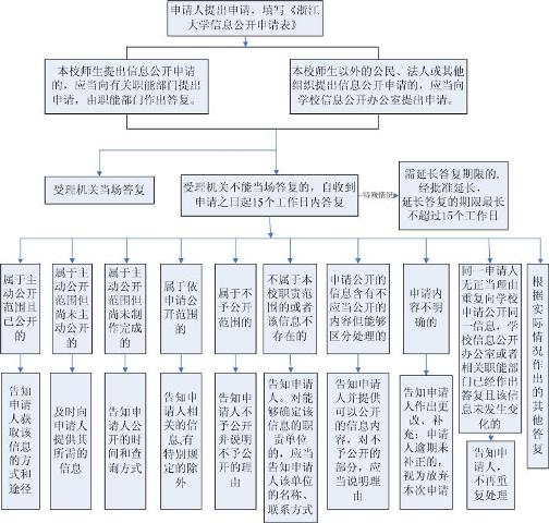 浙江大学信息公开指南