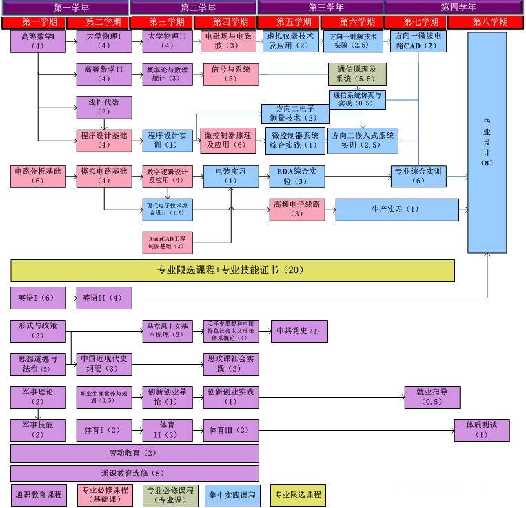 电子信息工程专业介绍  课程体系及培养目标