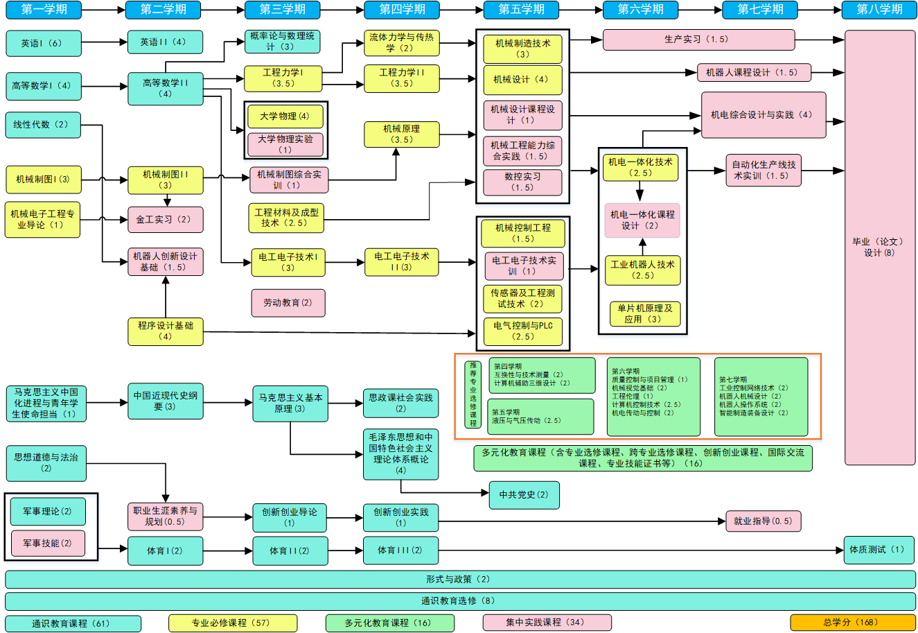 机械电子工程专业介绍 课程体系及培养目标