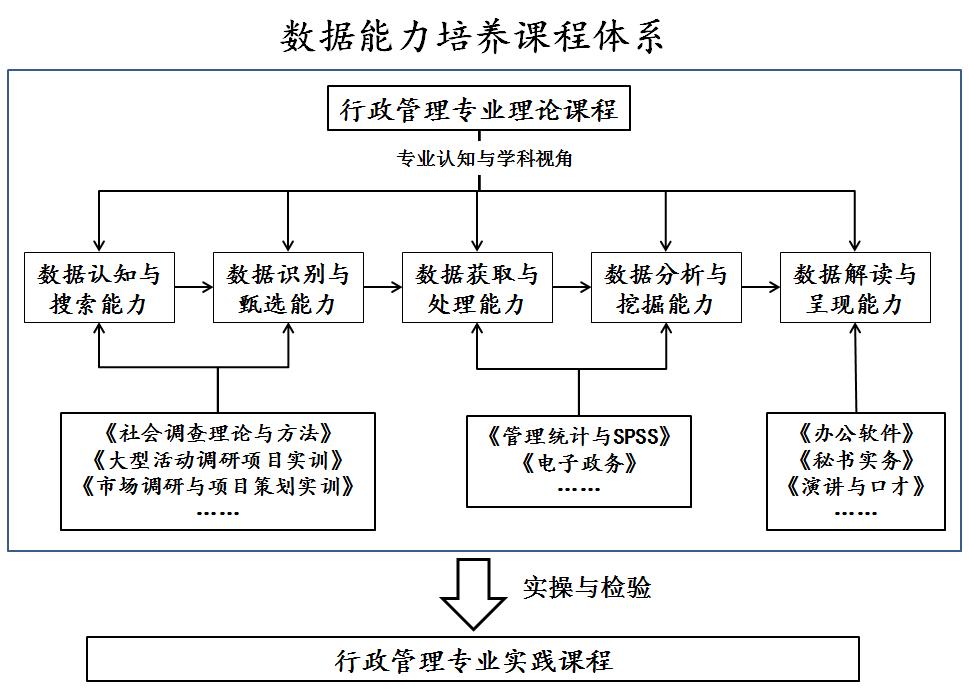 中山学院 行政管理专业介绍 课程体系及培养目标