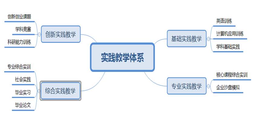 图1：实践教学体系