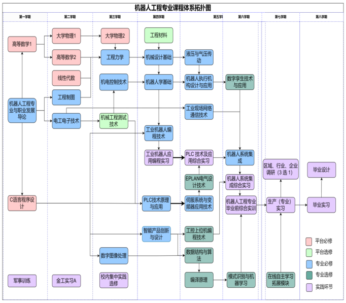 白云学院  智能制造工程学院招生专业= 机械电子工程专业介绍
