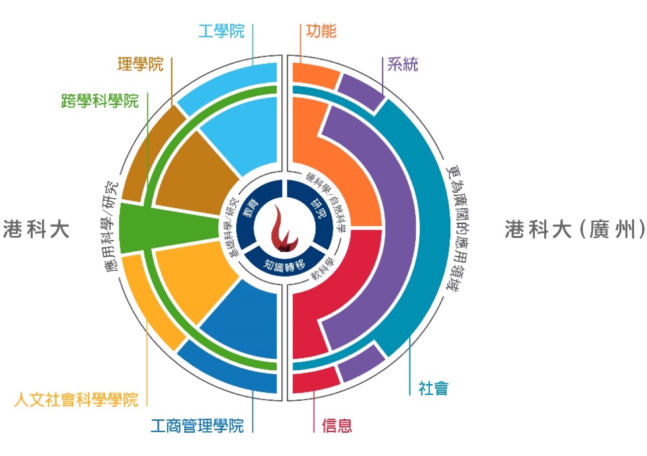 港科大（广州）本科教学