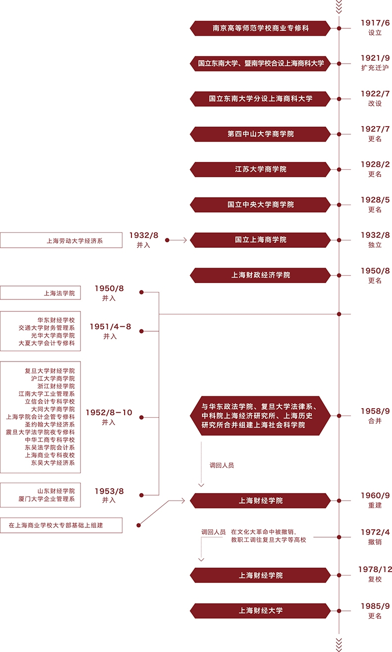 上财历史沿革上海财经大学历史沿革