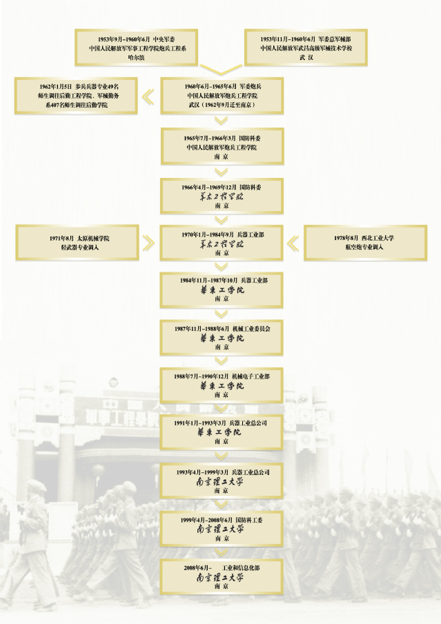 南京理工大学历史沿革