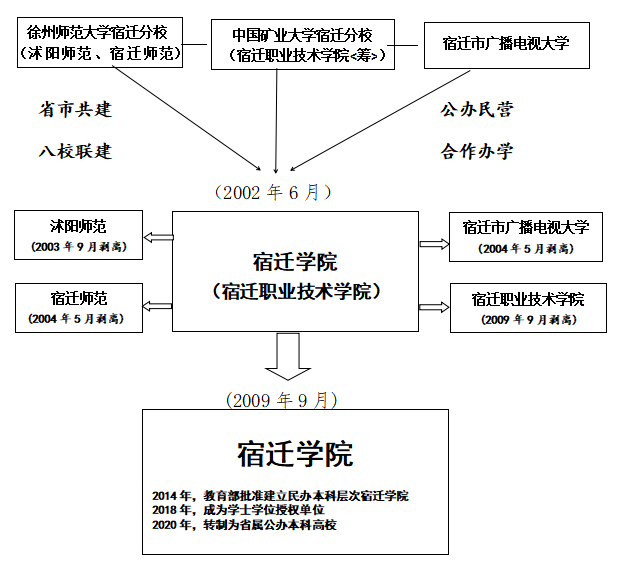 宿迁学院办学历史示意图