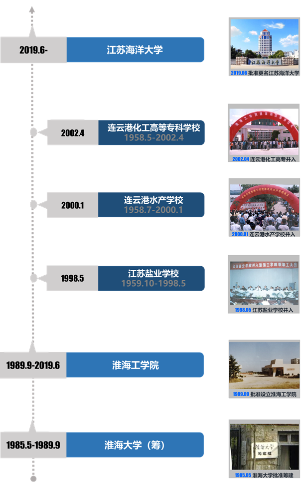 江苏海洋大学历史沿革