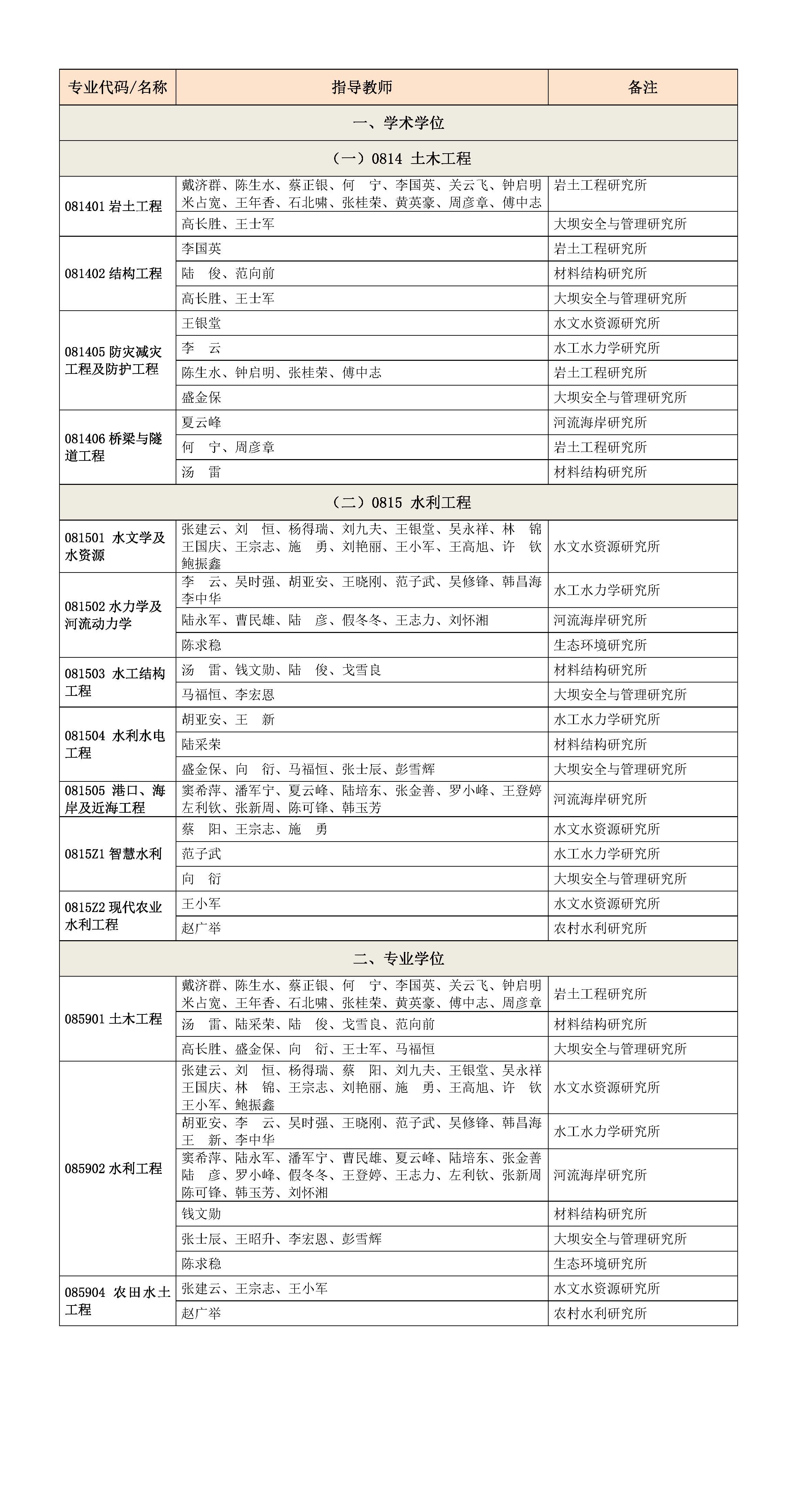 南京水利科学研究院博士研究生指导教师（目录）.jpg