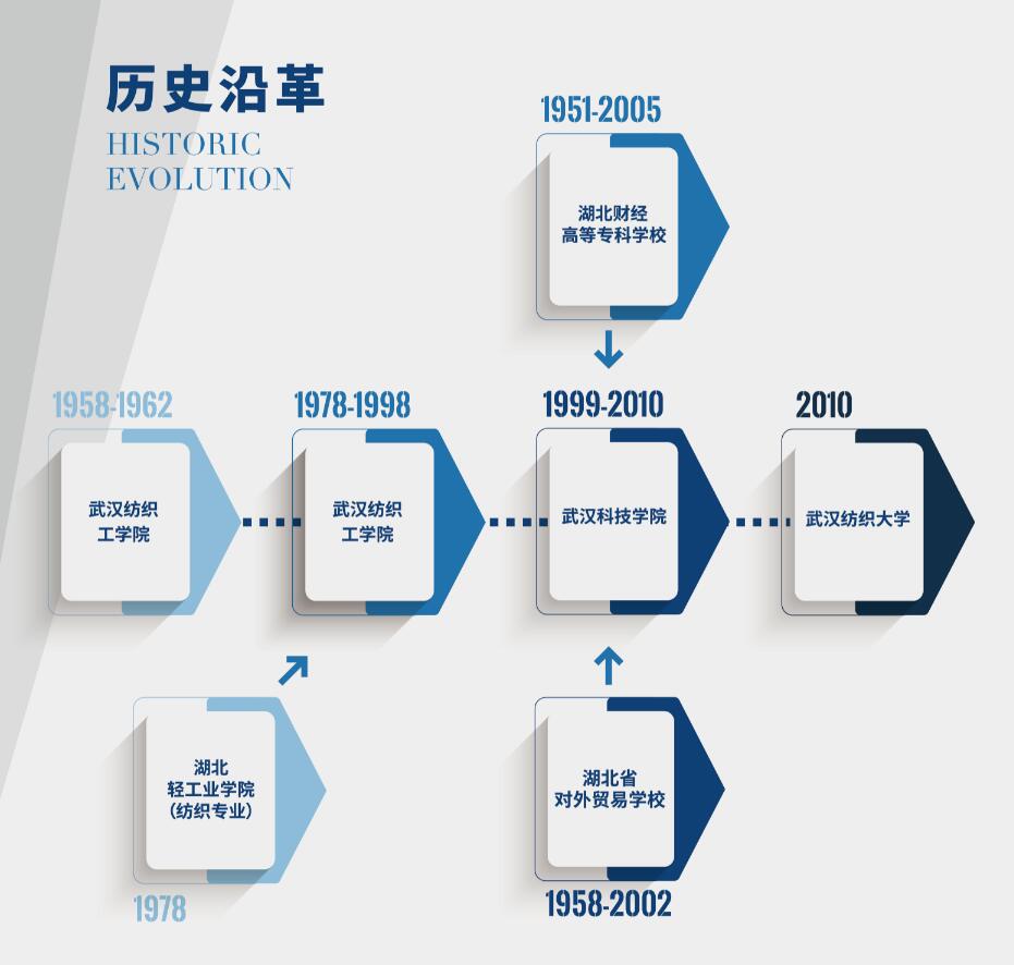 武汉纺织大学历史沿革图