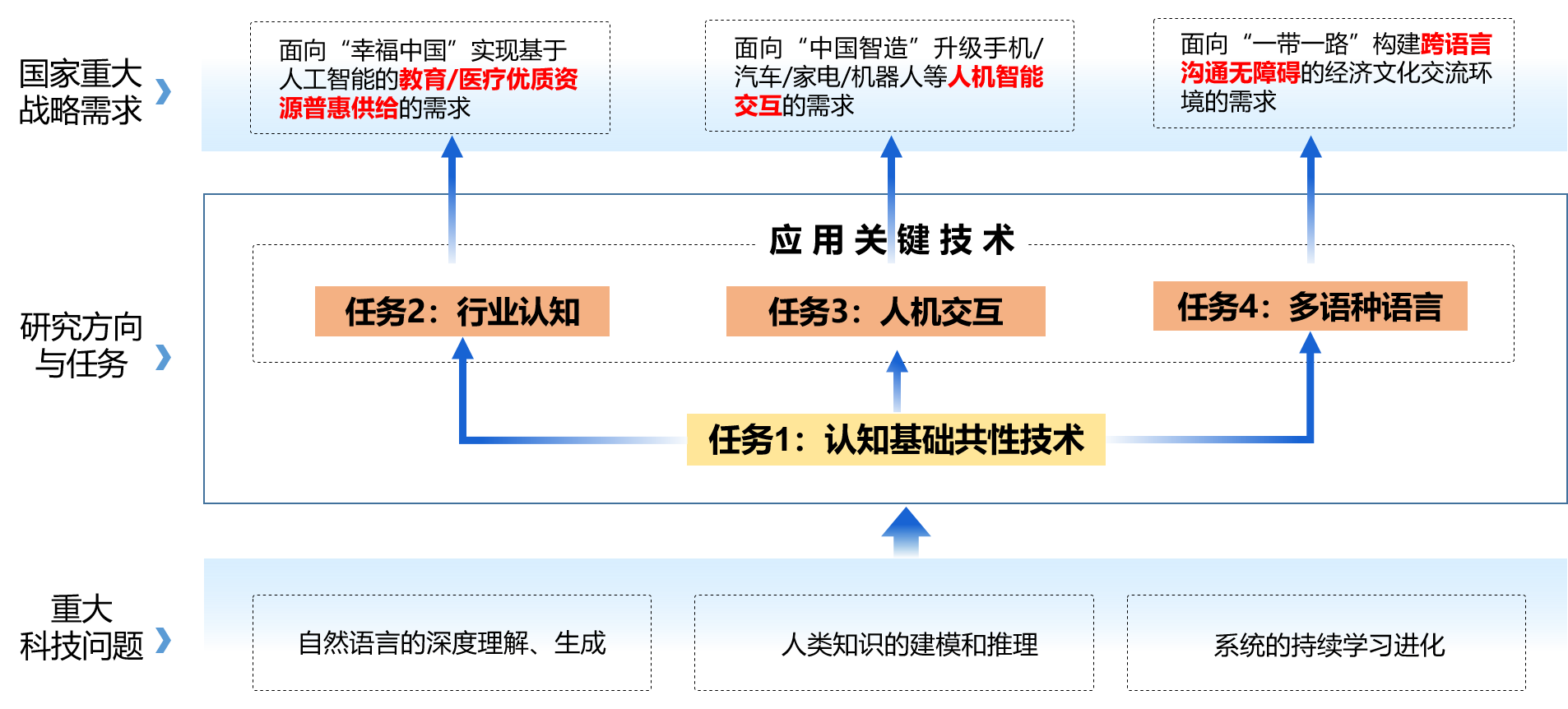 认知智能全国重点实验室研究方向