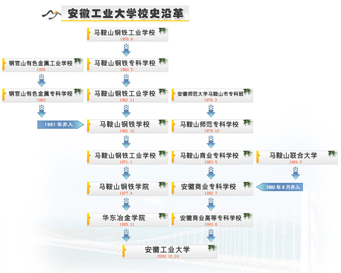 安徽工业大学校史沿革